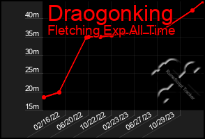 Total Graph of Draogonking