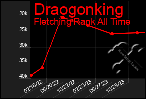 Total Graph of Draogonking