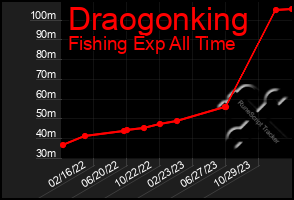 Total Graph of Draogonking