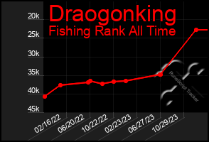 Total Graph of Draogonking