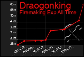 Total Graph of Draogonking