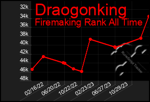 Total Graph of Draogonking