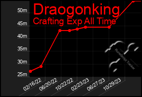 Total Graph of Draogonking