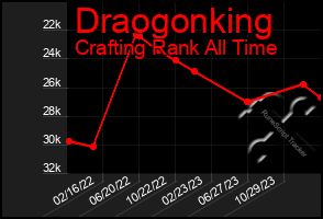 Total Graph of Draogonking