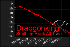 Total Graph of Draogonking