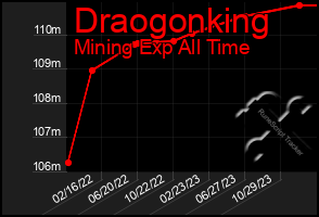 Total Graph of Draogonking