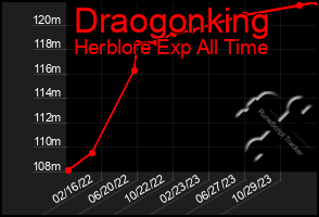 Total Graph of Draogonking