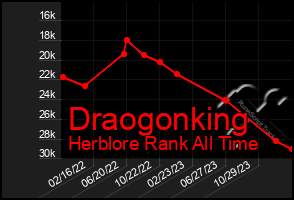 Total Graph of Draogonking