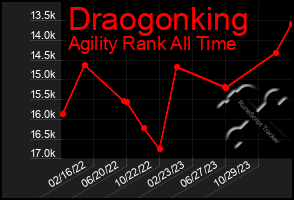 Total Graph of Draogonking