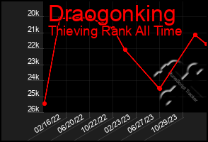 Total Graph of Draogonking