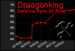 Total Graph of Draogonking