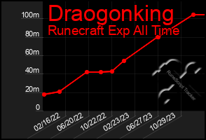 Total Graph of Draogonking