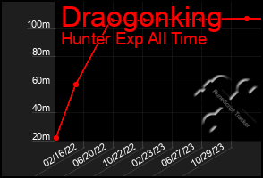 Total Graph of Draogonking