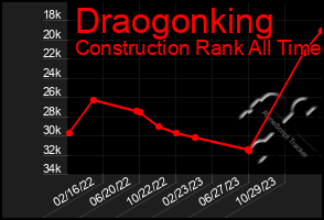 Total Graph of Draogonking