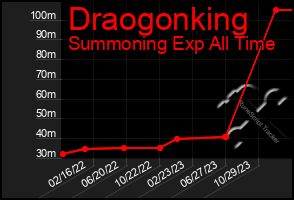 Total Graph of Draogonking