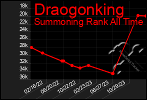 Total Graph of Draogonking