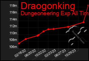 Total Graph of Draogonking