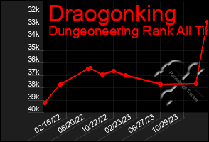 Total Graph of Draogonking