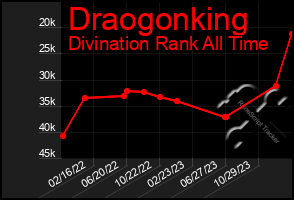 Total Graph of Draogonking