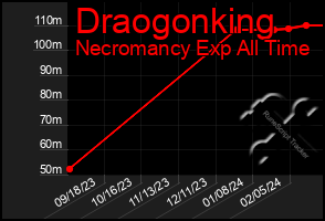 Total Graph of Draogonking