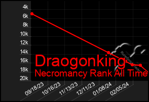 Total Graph of Draogonking