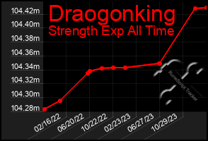 Total Graph of Draogonking