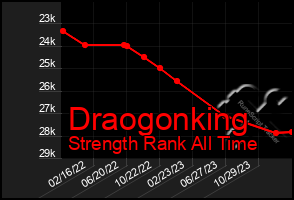 Total Graph of Draogonking