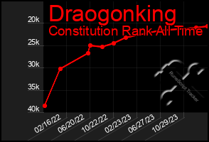 Total Graph of Draogonking