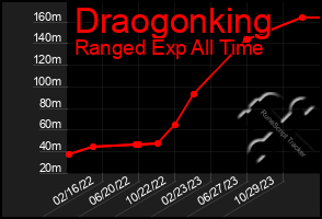 Total Graph of Draogonking