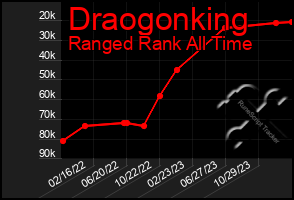 Total Graph of Draogonking