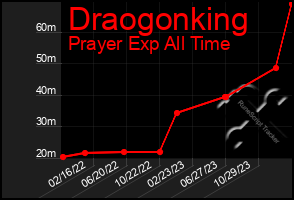 Total Graph of Draogonking