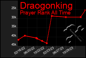 Total Graph of Draogonking