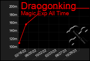 Total Graph of Draogonking