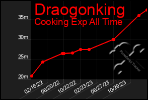 Total Graph of Draogonking