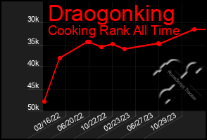 Total Graph of Draogonking