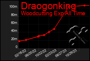 Total Graph of Draogonking