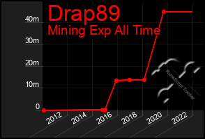 Total Graph of Drap89