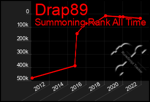 Total Graph of Drap89