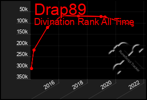 Total Graph of Drap89