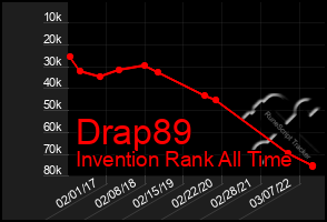 Total Graph of Drap89