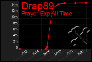 Total Graph of Drap89