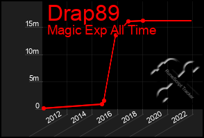 Total Graph of Drap89