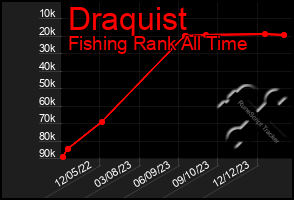 Total Graph of Draquist
