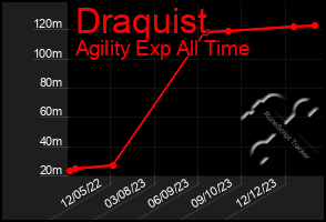 Total Graph of Draquist