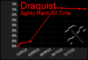 Total Graph of Draquist