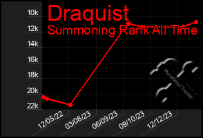 Total Graph of Draquist