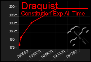 Total Graph of Draquist