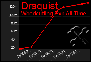 Total Graph of Draquist