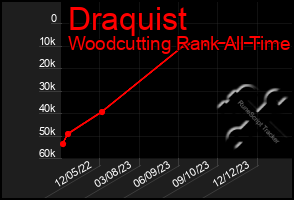 Total Graph of Draquist