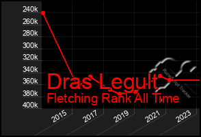 Total Graph of Dras Legult